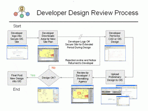 Geer Services e-GIS Data Loader Process Flow Animation